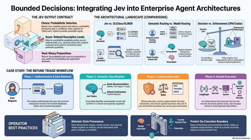 Cover image for Where Jev fits in production agent architecture