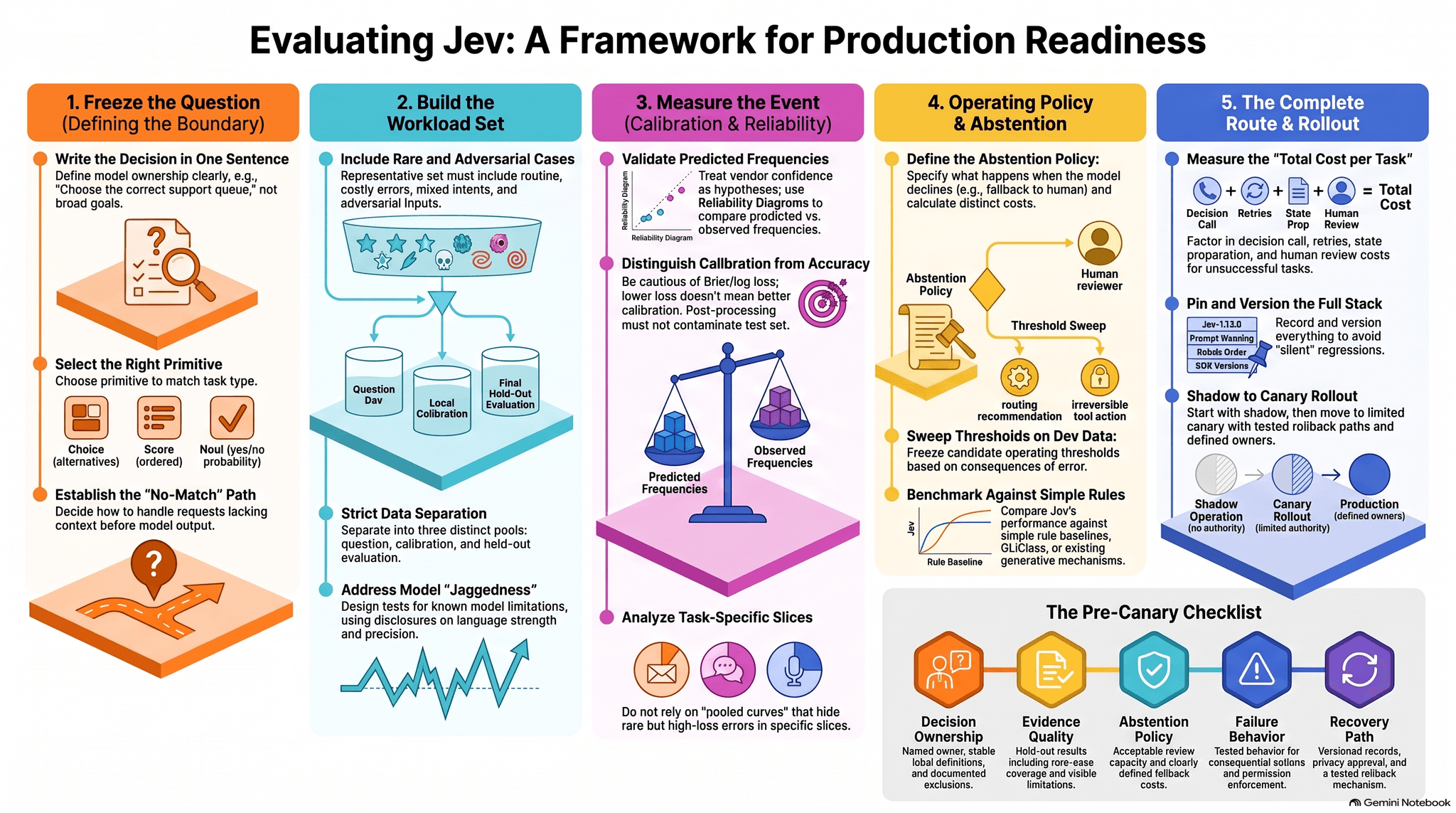 Cover image for How to evaluate Jev for production