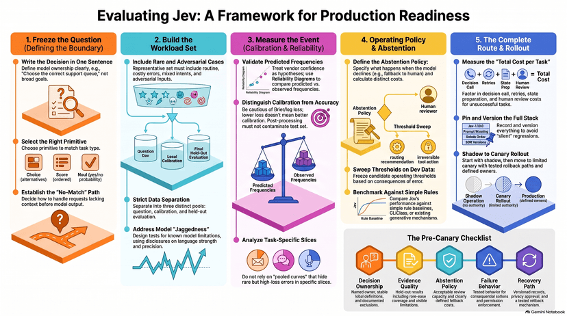 Cover image for How to evaluate Jev for production